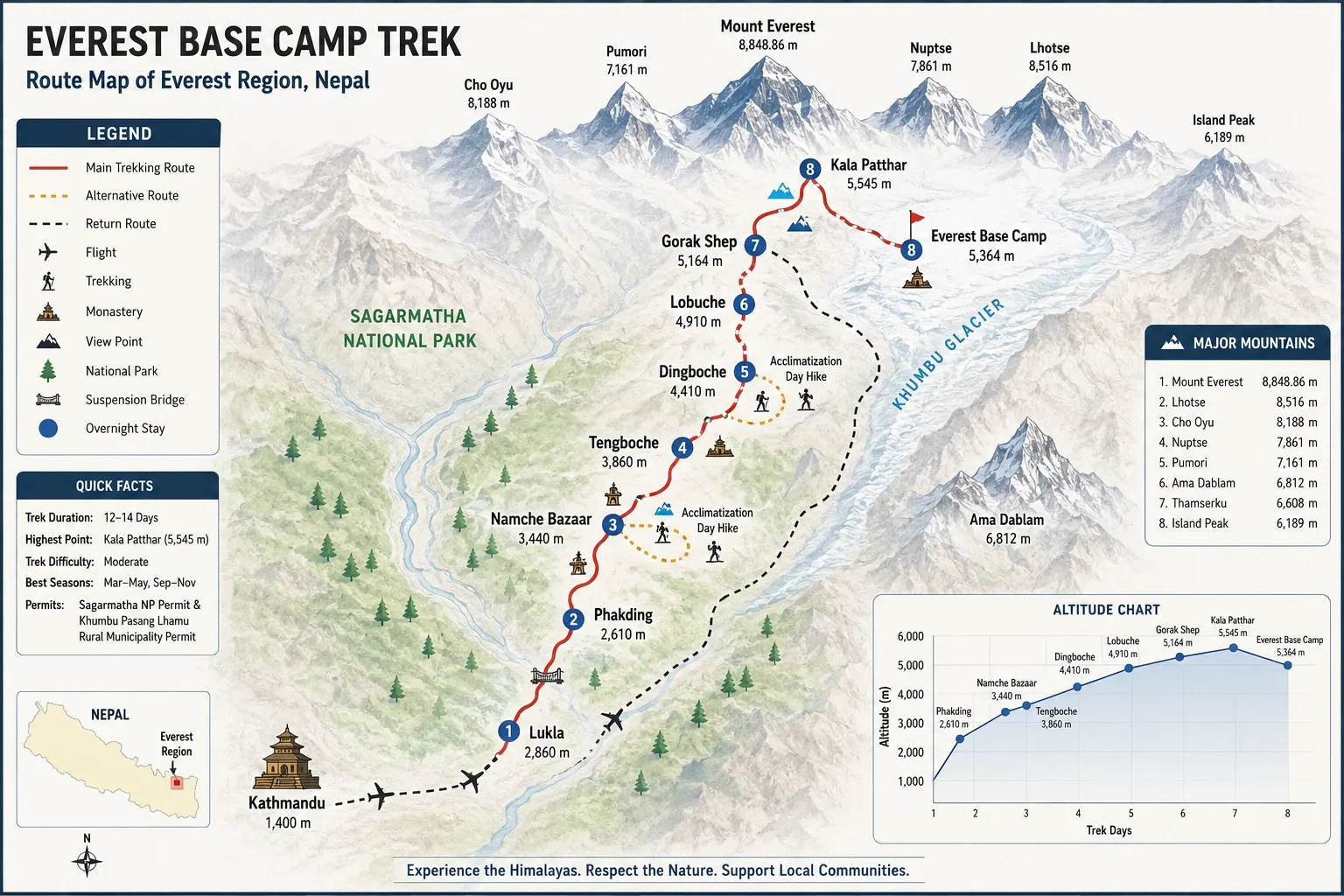 Everest Base Camp Trek map showing the route from Kathmandu to Lukla, Namche Bazaar, Everest Base Camp and Kala Patthar.
